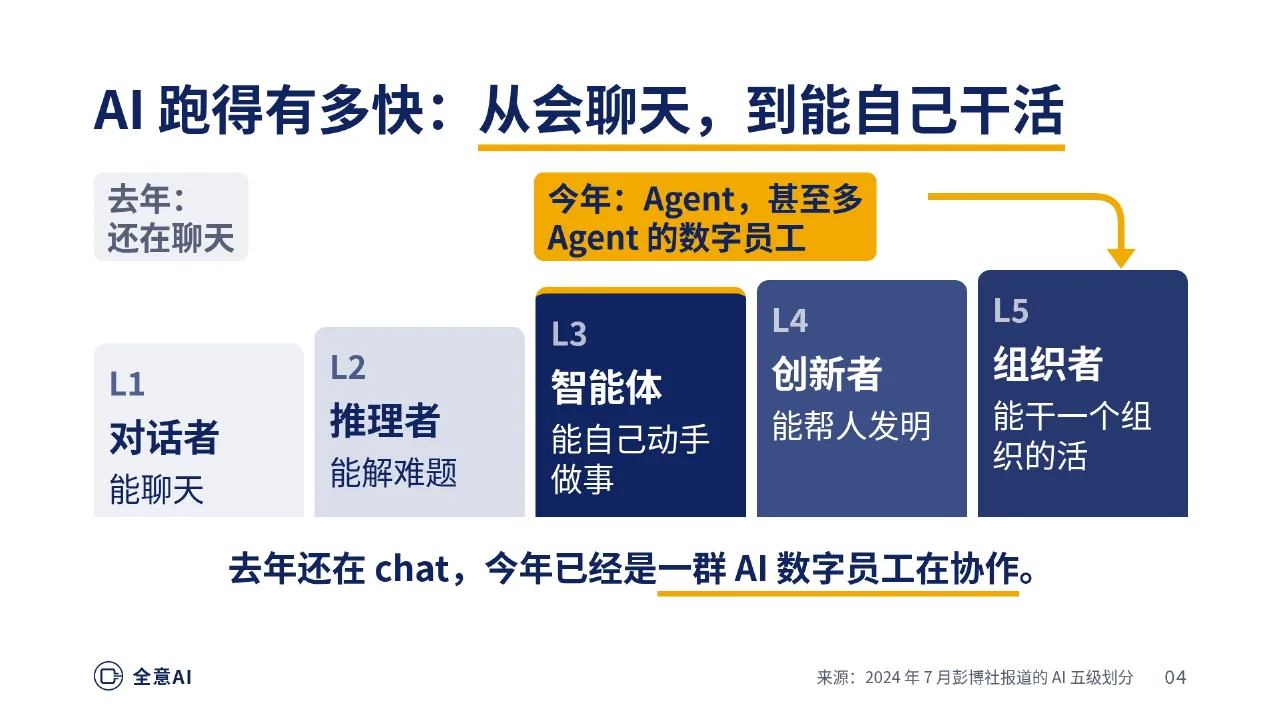 AI 跑得有多快？从 L1 到 L5 看企业在发生什么